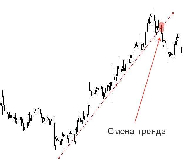 Восходящий тренд определение
